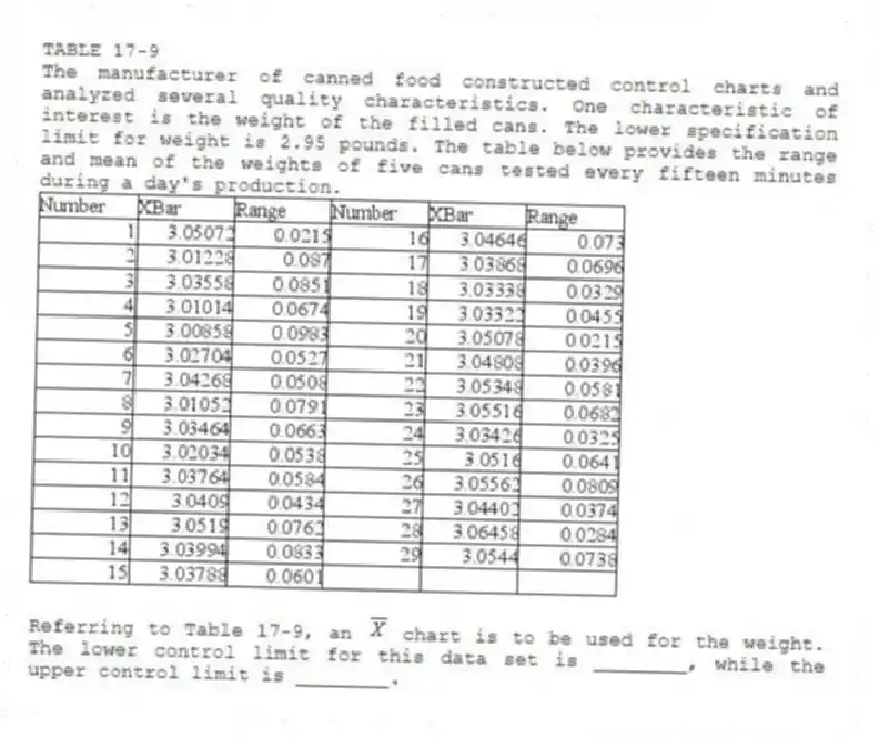 TABLE 17-9
The manufacturer of canned food constructed control charts and analyzed several quality characteristics. One characteristic of interest is the weight of the filled cans. The lower specification limit for weight is 2.95 pounds. The table below provides the range and mean of the weights of five cans tested every fifteen minutes during a day's production.
-Referring to Table 17-9, an chart is to be used for the weight. The lower control limit for this data set is ________, while the upper control limit is ________.