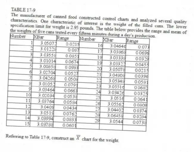 TABLE 17-9
The manufacturer of canned food constructed control charts and analyzed several quality characteristics. One characteristic of interest is the weight of the filled cans. The lower specification limit for weight is 2.95 pounds. The table below provides the range and mean of the weights of five cans tested every fifteen minutes during a day's production.
-Referring to Table 17-9, construct an chart for the weight.