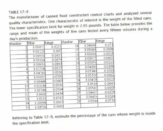 TABLE 17-9
The manufacturer of canned food constructed control charts and analyzed several quality characteristics. One characteristic of interest is the weight of the filled cans. The lower specification limit for weight is 2.95 pounds. The table below provides the range and mean of the weights of five cans tested every fifteen minutes during a day's production.
-Referring to Table 17-9, estimate the percentage of the cans whose weight is inside the specification limit.
