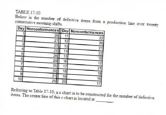 TABLE 17-10
Below is the number of defective items from a production line over twenty consecutive morning shifts.
-Referring to Table 17-10, a c chart is to be constructed for the number of defective items. The center line of this c chart is located at ________.