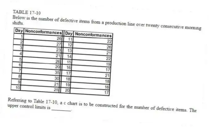 TABLE 17-10
Below is the number of defective items from a production line over twenty consecutive morning shifts.
-Referring to Table 17-10, a c chart is to be constructed for the number of defective items. The upper control limits is ________.