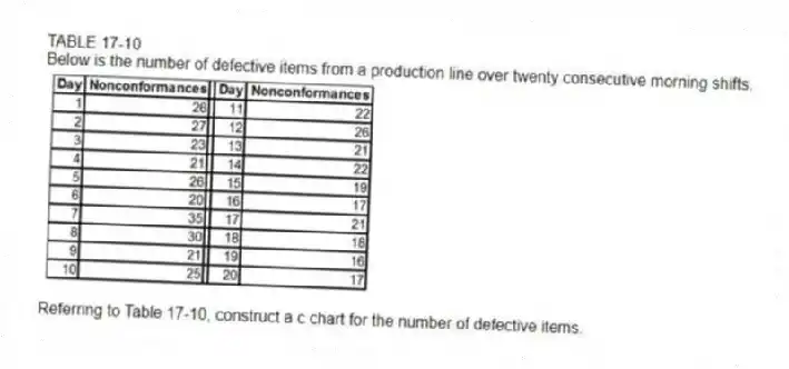 TABLE 17-10
Below is the number of defective items from a production line over twenty consecutive morning shifts.
-Referring to Table 17-10, construct a c chart for the number of defective items.