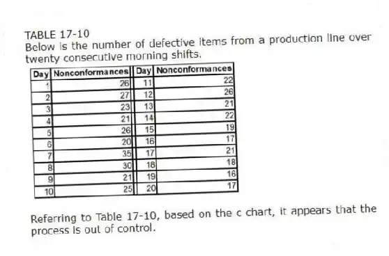 TABLE 17-10
Below is the number of defective items from a production line over twenty consecutive morning shifts.
-Referring to Table 17-10, based on the c chart, it appears that the process is out of control.