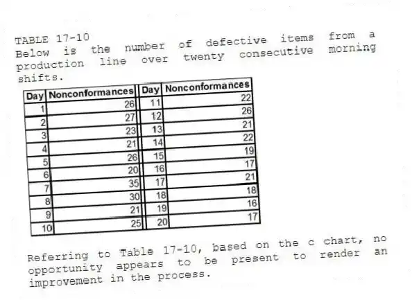 TABLE 17-10
Below is the number of defective items from a production line over twenty consecutive morning shifts.
-Referring to Table 17-10, based on the c chart, no opportunity appears to be present to render an improvement in the process.