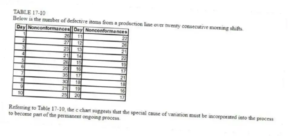 TABLE 17-10
Below is the number of defective items from a production line over twenty consecutive morning shifts.
-Referring to Table 17-10, the c chart suggests that the special cause of variation must be incorporated into the process to become part of the permanent ongoing process.
