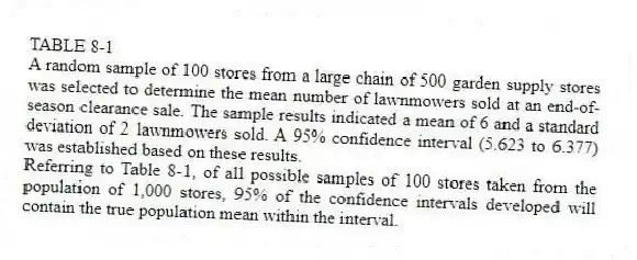TABLE 8-1
A random sample of 100 stores from a large chain of 500 garden supply stores was selected to determine the mean number of lawnmowers sold at an end-of-season clearance sale. The sample results indicated a mean of 6 and a standard deviation of 2 lawnmowers sold. A 95% confidence interval (5.623 to 6.377) was established based on these results.
-Referring to Table 8-1, of all possible samples of 100 stores taken from the population of 1,000 stores, 95% of the confidence intervals developed will contain the true population mean within the interval.