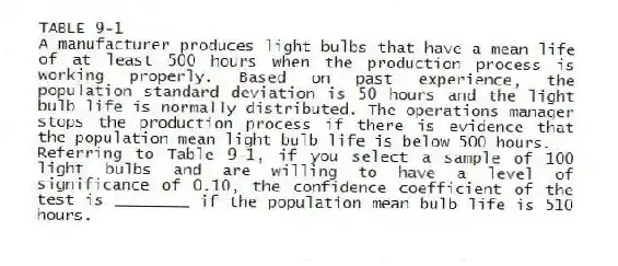 TABLE 9-1
A manufacturer produces light bulbs that have a mean life of at least 500 hours when the production process is working properly. Based on past experience, the population standard deviation is 50 hours and the light bulb life is normally distributed. The operations manager stops the production process if there is evidence that the population mean light bulb life is below 500 hours.
-Referring to Table 9-1, if you select a sample of 100 light bulbs and are willing to have a level of significance of 0.10, the confidence coefficient of the test is ________ if the population mean bulb life is 510 hours.
