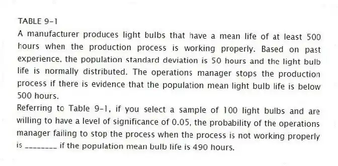TABLE 9-1
A manufacturer produces light bulbs that have a mean life of at least 500 hours when the production process is working properly. Based on past experience, the population standard deviation is 50 hours and the light bulb life is normally distributed. The operations manager stops the production process if there is evidence that the population mean light bulb life is below 500 hours.
-Referring to Table 9-1, if you select a sample of 100 light bulbs and are willing to have a level of significance of 0.05, the probability of the operations manager failing to stop the process when the process is not working properly is ________ if the population mean bulb life is 490 hours.