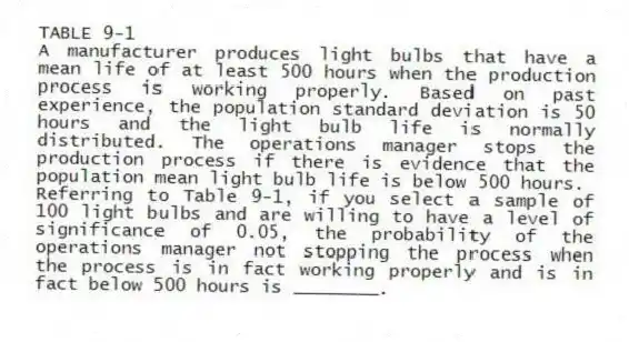 TABLE 9-1
A manufacturer produces light bulbs that have a mean life of at least 500 hours when the production process is working properly. Based on past experience, the population standard deviation is 50 hours and the light bulb life is normally distributed. The operations manager stops the production process if there is evidence that the population mean light bulb life is below 500 hours.
-Referring to Table 9-1, if you select a sample of 100 light bulbs and are willing to have a level of significance of 0.05, the probability of the operations manager not stopping the process when the process is in fact working properly and is in fact below 500 hours is ________.