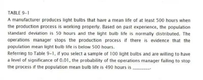 TABLE 9-1
A manufacturer produces light bulbs that have a mean life of at least 500 hours when the production process is working properly. Based on past experience, the population standard deviation is 50 hours and the light bulb life is normally distributed. The operations manager stops the production process if there is evidence that the population mean light bulb life is below 500 hours.
-Referring to Table 9-1, if you select a sample of 100 light bulbs and are willing to have a level of significance of 0.01, the probability of the operations manager failing to stop the process if the population mean bulb life is 490 hours is ________.