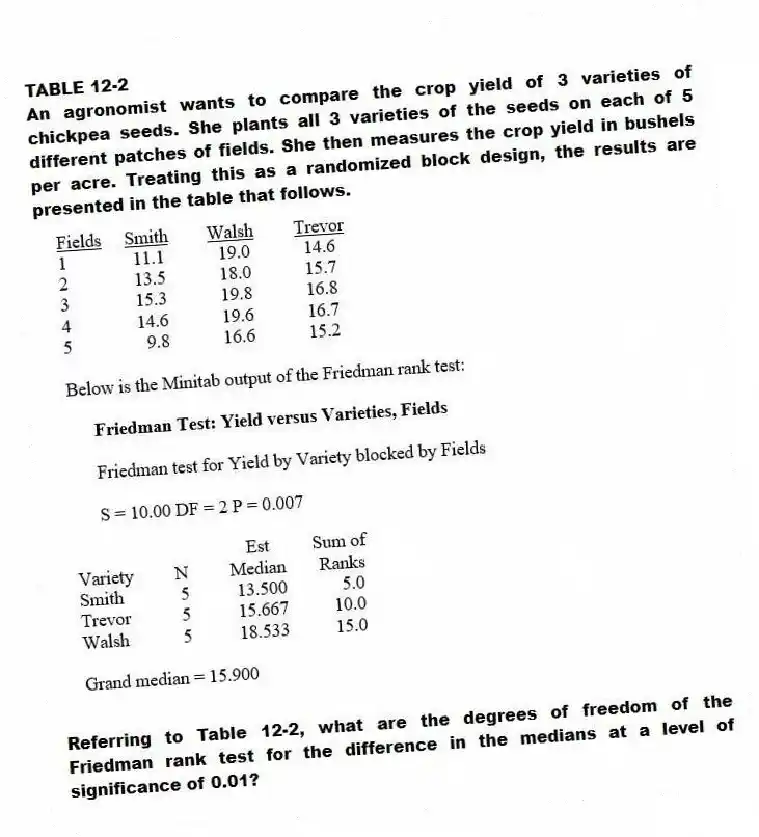 TABLE 12-2
An agronomist wants to compare the crop yield of 3 varieties of chickpea seeds. She plants all 3 varieties of the seeds on each of 5 different patches of fields. She then measures the crop yield in bushels per acre. Treating this as a randomized block design, the results are presented in the table that follows. 
-Referring to Table 12-2, what are the degrees of freedom of the Friedman rank test for the difference in the medians at a level of significance of 0.01?