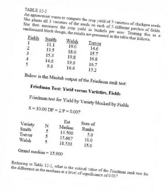 TABLE 12-2
An agronomist wants to compare the crop yield of 3 varieties of chickpea seeds. She plants all 3 varieties of the seeds on each of 5 different patches of fields. She then measures the crop yield in bushels per acre. Treating this as a randomized block design, the results are presented in the table that follows.
-Referring to Table 12-2, what is the critical value of the Friedman rank test for the difference in the medians at a level of significance of 0.01?