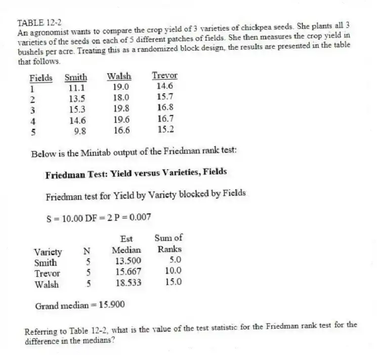TABLE 12-2
An agronomist wants to compare the crop yield of 3 varieties of chickpea seeds. She plants all 3 varieties of the seeds on each of 5 different patches of fields. She then measures the crop yield in bushels per acre. Treating this as a randomized block design, the results are presented in the table that follows.
-Referring to Table 12-2, what is the value of the test statistic for the Friedman rank test for the difference in the medians?