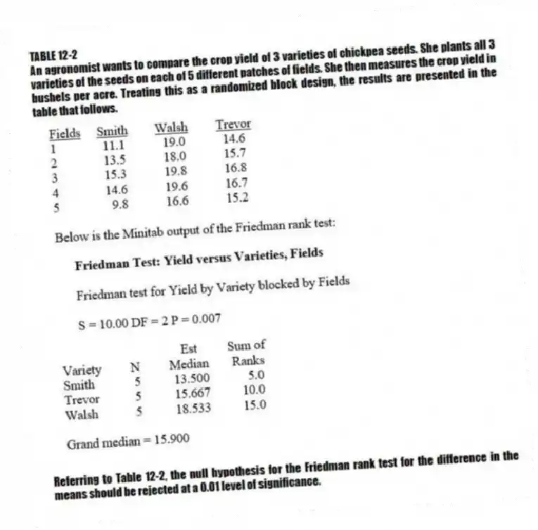 TABLE 12-2
An agronomist wants to compare the crop yield of 3 varieties of chickpea seeds. She plants all 3 varieties of the seeds on each of 5 different patches of fields. She then measures the crop yield in bushels per acre. Treating this as a randomized block design, the results are presented in the table that follows.
-Referring to Table 12-2, the null hypothesis for the Friedman rank test for the difference in the means should be rejected at a 0.01 level of significance.