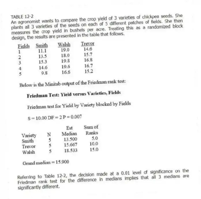 TABLE 12-2
An agronomist wants to compare the crop yield of 3 varieties of chickpea seeds. She plants all 3 varieties of the seeds on each of 5 different patches of fields. She then measures the crop yield in bushels per acre. Treating this as a randomized block design, the results are presented in the table that follows. 
-Referring to Table 12-2, the decision made at a 0.01 level of significance on the Friedman rank test for the difference in medians implies that all 3 medians are significantly different.