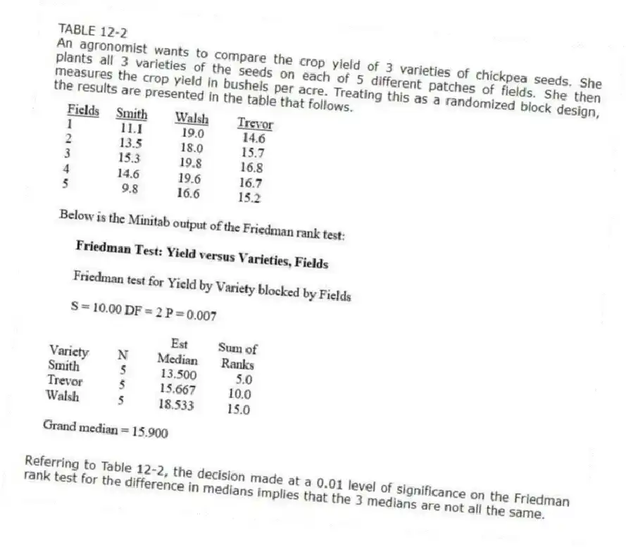 TABLE 12-2
An agronomist wants to compare the crop yield of 3 varieties of chickpea seeds. She plants all 3 varieties of the seeds on each of 5 different patches of fields. She then measures the crop yield in bushels per acre. Treating this as a randomized block design, the results are presented in the table that follows. 
-Referring to Table 12-2, the decision made at a 0.01 level of significance on the Friedman rank test for the difference in medians implies that the 3 medians are not all the same.