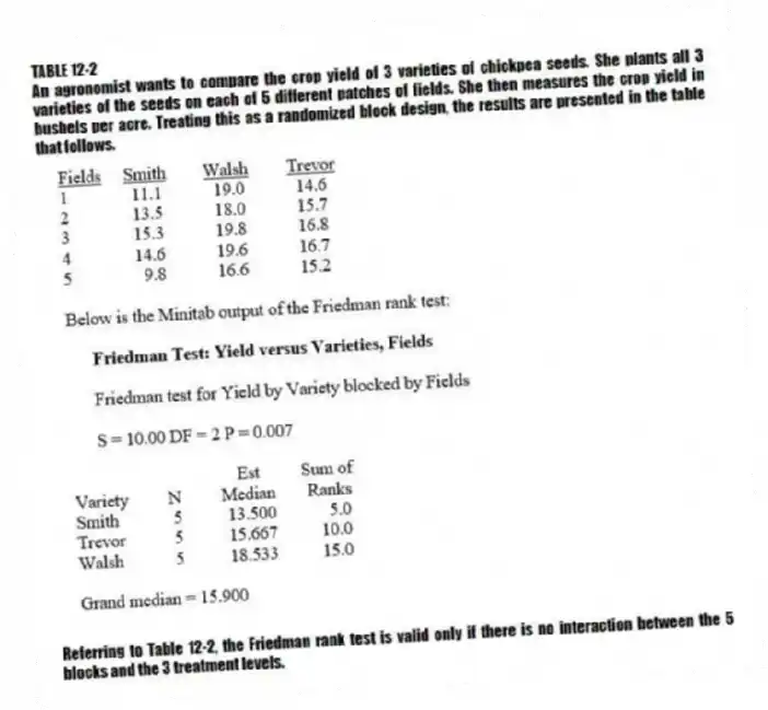 TABLE 12-2
An agronomist wants to compare the crop yield of 3 varieties of chickpea seeds. She plants all 3 varieties of the seeds on each of 5 different patches of fields. She then measures the crop yield in bushels per acre. Treating this as a randomized block design, the results are presented in the table that follows.
-Referring to Table 12-2, the Friedman rank test is valid only if there is no interaction between the 5 blocks and the 3 treatment levels.