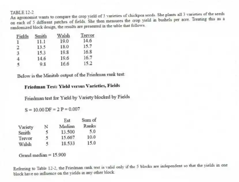 TABLE 12-2
An agronomist wants to compare the crop yield of 3 varieties of chickpea seeds. She plants all 3 varieties of the seeds on each of 5 different patches of fields. She then measures the crop yield in bushels per acre. Treating this as a randomized block design, the results are presented in the table that follows.
-Referring to Table 12-2, the Friedman rank test is valid only if the 5 blocks are independent so that the yields in one block have no influence on the yields in any other block.