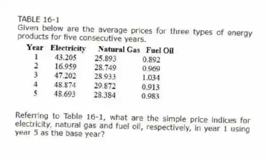 TABLE 16-1
Given below are the average prices for three types of energy products for five consecutive years.
-Referring to Table 16-1, what are the simple price indices for electricity, natural gas and fuel oil, respectively, in year 1 using year 5 as the base year?