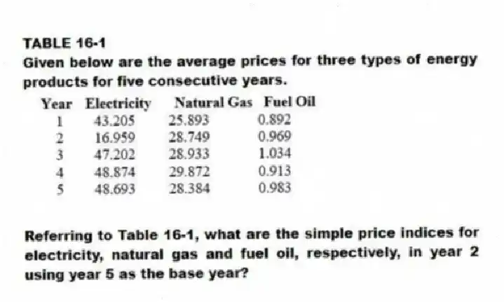 TABLE 16-1
Given below are the average prices for three types of energy products for five consecutive years.
-Referring to Table 16-1, what are the simple price indices for electricity, natural gas and fuel oil, respectively, in year 2 using year 5 as the base year?