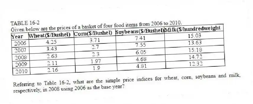 TABLE 16-2
Given below are the prices of a basket of four food items from 2006 to 2010.
-Referring to Table 16-2, what are the simple price indices for wheat, corn, soybeans and milk, respectively, in 2008 using 2006 as the base year?