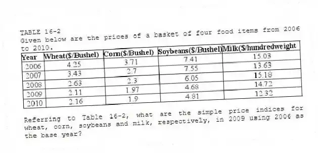 TABLE 16-2
Given below are the prices of a basket of four food items from 2006 to 2010.
-Referring to Table 16-2, what are the simple price indices for wheat, corn, soybeans and milk, respectively, in 2009 using 2006 as the base year?