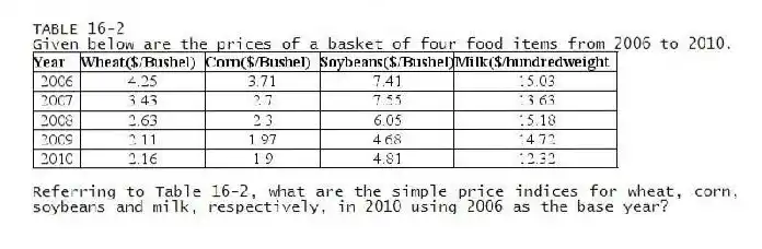 TABLE 16-2
Given below are the prices of a basket of four food items from 2006 to 2010.
-Referring to Table 16-2, what are the simple price indices for wheat, corn, soybeans and milk, respectively, in 2010 using 2006 as the base year?