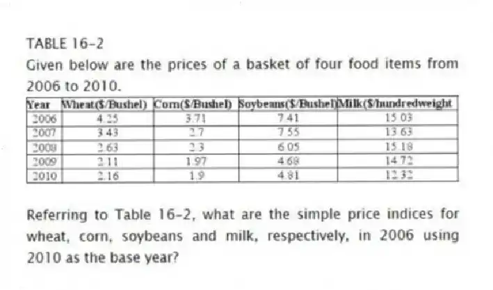 TABLE 16-2
Given below are the prices of a basket of four food items from 2006 to 2010.
-Referring to Table 16-2, what are the simple price indices for wheat, corn, soybeans and milk, respectively, in 2006 using 2010 as the base year?