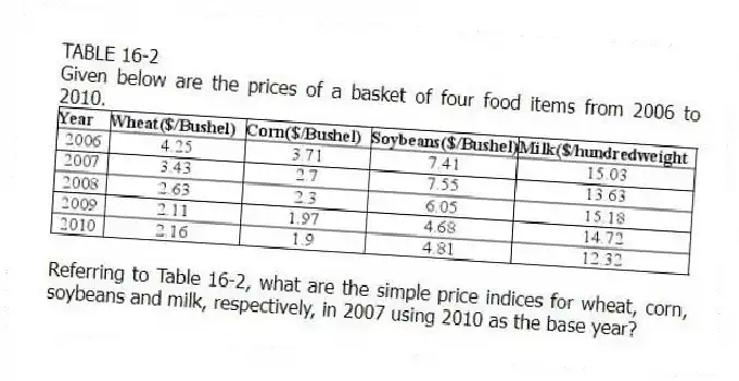 TABLE 16-2
Given below are the prices of a basket of four food items from 2006 to 2010.
 
-Referring to Table 16-2, what are the simple price indices for wheat, corn, soybeans and milk, respectively, in 2007 using 2010 as the base year?