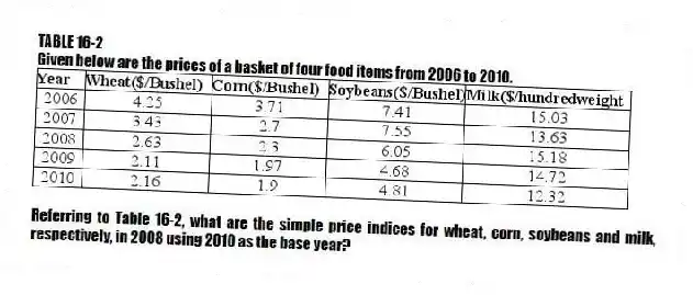 TABLE 16-2
Given below are the prices of a basket of four food items from 2006 to 2010.
 
-Referring to Table 16-2, what are the simple price indices for wheat, corn, soybeans and milk, respectively, in 2008 using 2010 as the base year?