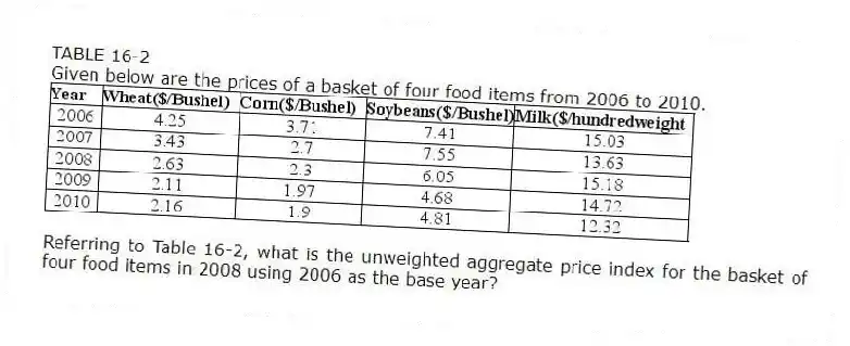 TABLE 16-2
Given below are the prices of a basket of four food items from 2006 to 2010.
-Referring to Table 16-2, what is the unweighted aggregate price index for the basket of four food items in 2008 using 2006 as the base year?