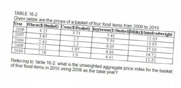 TABLE 16-2
Given below are the prices of a basket of four food items from 2006 to 2010.
-Referring to Table 16-2, what is the unweighted aggregate price index for the basket of four food items in 2010 using 2006 as the base year?