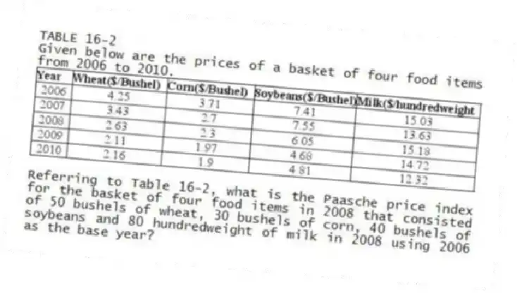 TABLE 16-2
Given below are the prices of a basket of four food items from 2006 to 2010.
 
-Referring to Table 16-2, what is the Paasche price index for the basket of four food items in 2008 that consisted of 50 bushels of wheat, 30 bushels of corn, 40 bushels of soybeans and 80 hundredweight of milk in 2008 using 2006 as the base year?