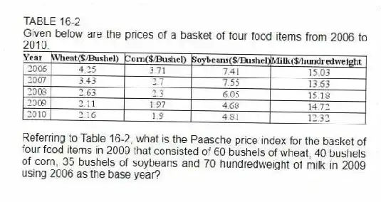 TABLE 16-2
Given below are the prices of a basket of four food items from 2006 to 2010.
 
-Referring to Table 16-2, what is the Paasche price index for the basket of four food items in 2009 that consisted of 60 bushels of wheat, 40 bushels of corn, 35 bushels of soybeans and 70 hundredweight of milk in 2009 using 2006 as the base year?
