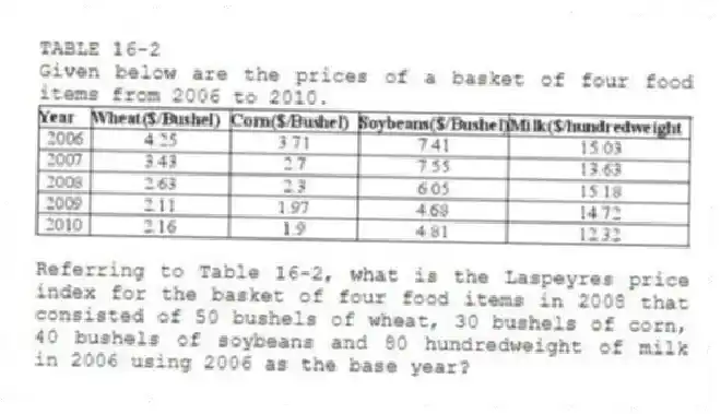 TABLE 16-2
Given below are the prices of a basket of four food items from 2006 to 2010.
-Referring to Table 16-2, what is the Laspeyres price index for the basket of four food items in 2008 that consisted of 50 bushels of wheat, 30 bushels of corn, 40 bushels of soybeans and 80 hundredweight of milk in 2006 using 2006 as the base year?