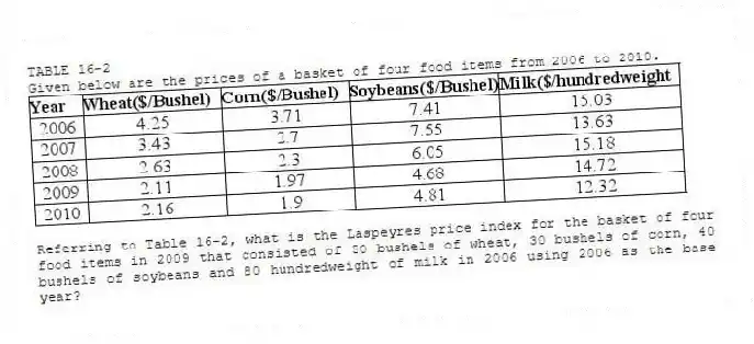 TABLE 16-2
Given below are the prices of a basket of four food items from 2006 to 2010.
 
-Referring to Table 16-2, what is the Laspeyres price index for the basket of four food items in 2009 that consisted of 50 bushels of wheat, 30 bushels of corn, 40 bushels of soybeans and 80 hundredweight of milk in 2006 using 2006 as the base year?