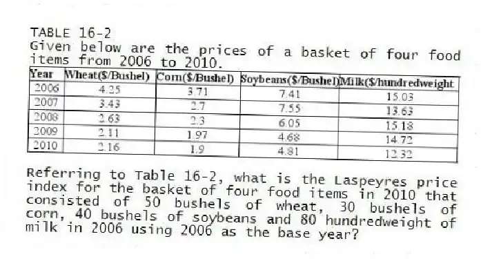 TABLE 16-2
Given below are the prices of a basket of four food items from 2006 to 2010.
 
-Referring to Table 16-2, what is the Laspeyres price index for the basket of four food items in 2010 that consisted of 50 bushels of wheat, 30 bushels of corn, 40 bushels of soybeans and 80 hundredweight of milk in 2006 using 2006 as the base year?