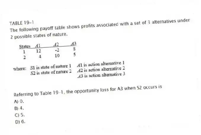 TABLE 19-1
The following payoff table shows profits associated with a set of 3 alternatives under 2 possible states of nature.
-Referring to Table 19-1, the opportunity loss for A3 when S2 occurs is
A) 0.
B) 4.
C) 5.
D) 6.