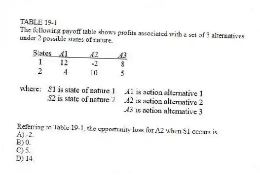 TABLE 19-1
The following payoff table shows profits associated with a set of 3 alternatives under 2 possible states of nature.
-Referring to Table 19-1, the opportunity loss for A2 when S1 occurs is
A) -2.
B) 0.
C) 5.
D) 14.