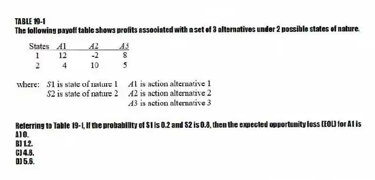 TABLE 19-1
The following payoff table shows profits associated with a set of 3 alternatives under 2 possible states of nature.
-Referring to Table 19-1, if the probability of S1 is 0.2 and S2 is 0.8, then the expected opportunity loss (EOL) for A1 is
A) 0.
B) 1.2.
C) 4.8.
D) 5.6.