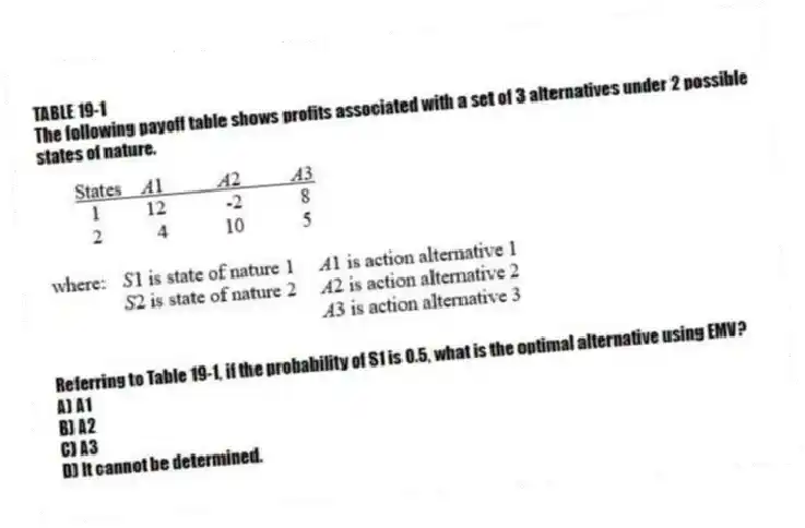 TABLE 19-1
The following payoff table shows profits associated with a set of 3 alternatives under 2 possible states of nature.
-Referring to Table 19-1, if the probability of S1 is 0.5, what is the optimal alternative using EMV?
A) A1
B) A2
C) A3
D) It cannot be determined.