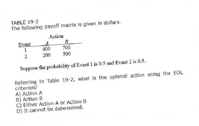 TABLE 19-2
The following payoff matrix is given in dollars.
-Referring to Table 19-2, what is the optimal action using the EOL criterion?
A) Action A
B) Action B
C) Either Action A or Action B
D) It cannot be determined.