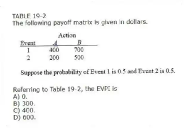 TABLE 19-2
The following payoff matrix is given in dollars. 
-Referring to Table 19-2, the EVPI is
A) 0. 
B) 300. 
C) 400. 
D) 600.
