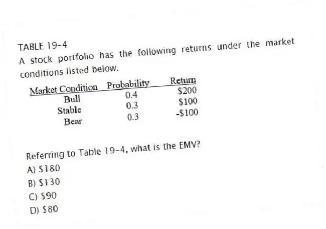 TABLE 19-4
A stock portfolio has the following returns under the market conditions listed below. 
-Referring to Table 19-4, what is the EMV?
A) $180 
B) $130 
C) $90 
D) $80
