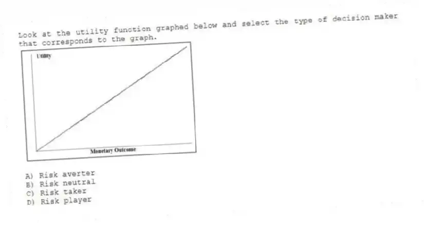 Look at the utility function graphed below and select the type of decision maker that corresponds to the graph.
A) Risk averter
B) Risk neutral
C) Risk taker
D) Risk player