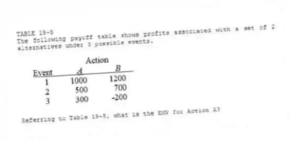 TABLE 19-5
The following payoff table shows profits associated with a set of 2 alternatives under 3 possible events.
-Referring to Table 19-5, what is the EMV for Action A?