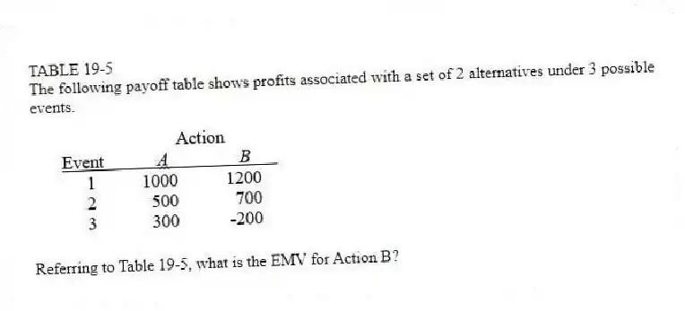 TABLE 19-5
The following payoff table shows profits associated with a set of 2 alternatives under 3 possible events.
-Referring to Table 19-5, what is the EMV for Action B?