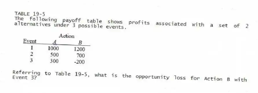 TABLE 19-5
The following payoff table shows profits associated with a set of 2 alternatives under 3 possible events.
-Referring to Table 19-5, what is the opportunity loss for Action B with Event 3?