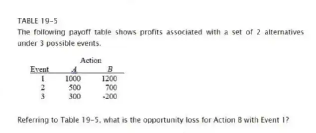 TABLE 19-5
The following payoff table shows profits associated with a set of 2 alternatives under 3 possible events.
-Referring to Table 19-5, what is the opportunity loss for Action B with Event 1?