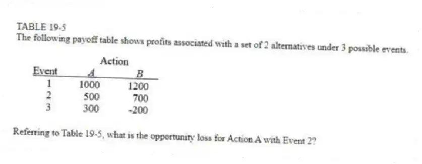 TABLE 19-5
The following payoff table shows profits associated with a set of 2 alternatives under 3 possible events.
-Referring to Table 19-5, what is the opportunity loss for Action A with Event 2?